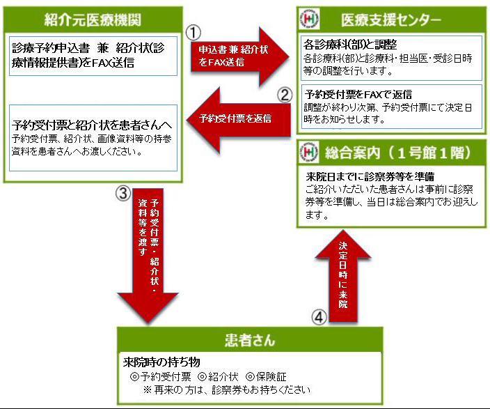 ご利用案内の流れ ご利用案内の流れ