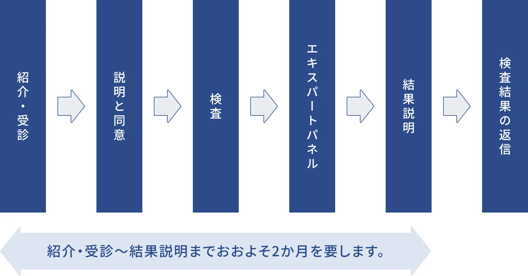 検査の流れ:紹介・受診、説明と同意、検査、エキスパートパネル、結果説明、検査結果の返信。紹介・受診から結果説明までおおよそ2か月を要します。