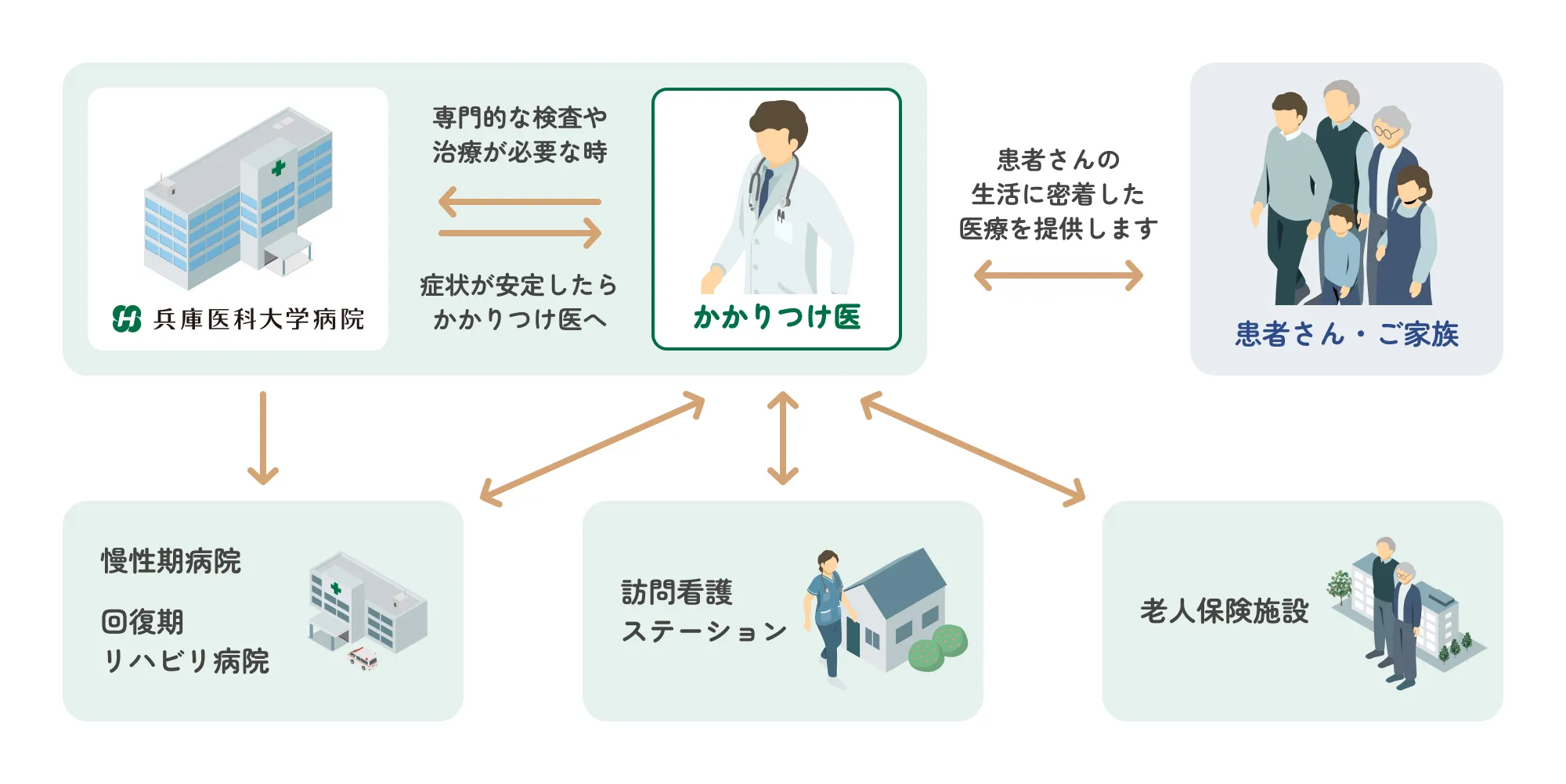 兵庫医科大学病院とかかりつけ医、慢性期病院、訪問看護ステーション、老人保険施設、患者さん・ご家族との関わり