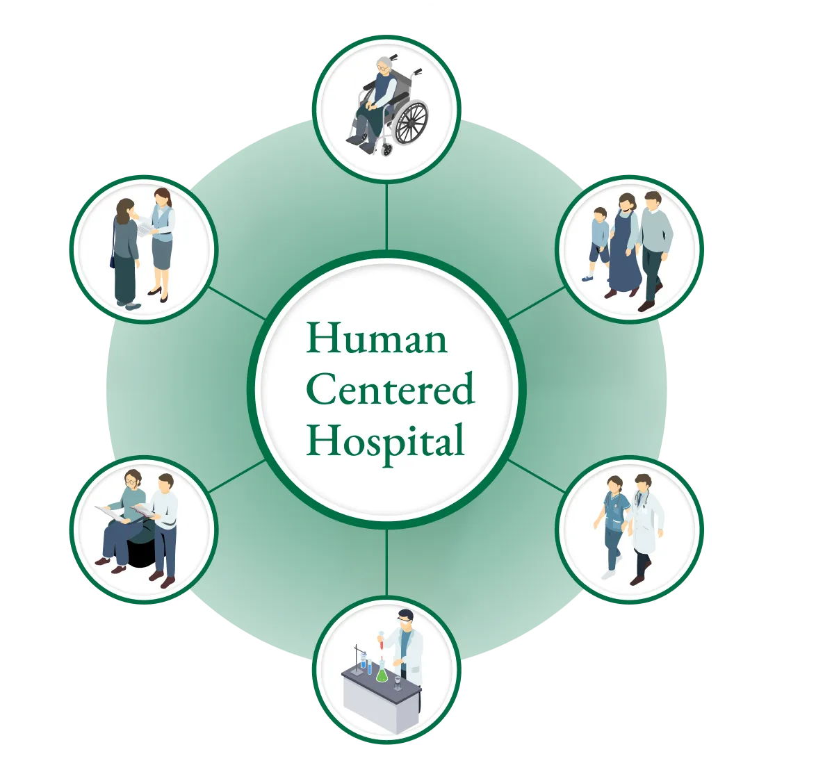 未来型スマート病院の図