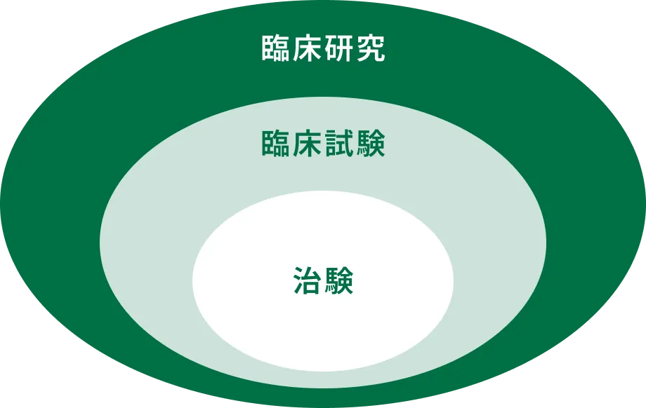 臨床研究、臨床試験、治験の図