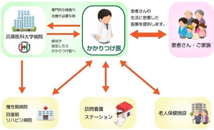 かかりつけ医の図