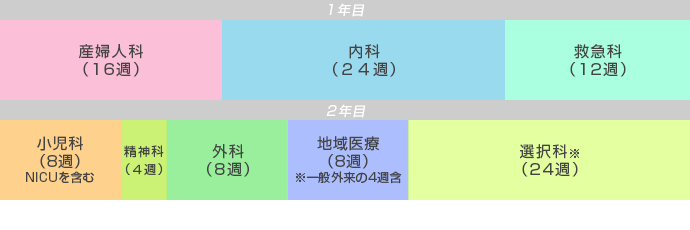 産婦人科重点プログラム年間スケジュール