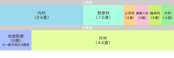 外科専門医重点プログラム年間スケジュール