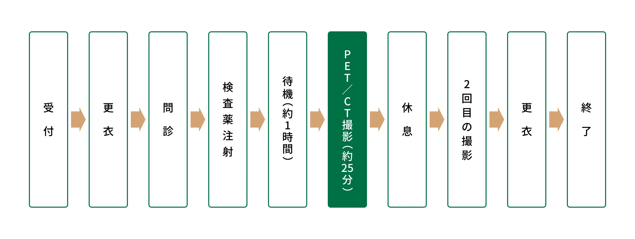 検査の流れの図