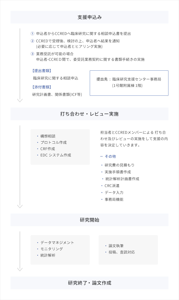 支援の流れ