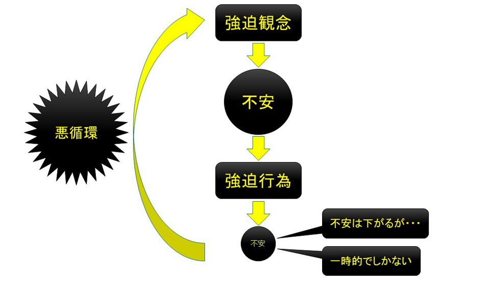 強迫症 強迫性障害 こころ みんなの医療ガイド 兵庫医科大学病院