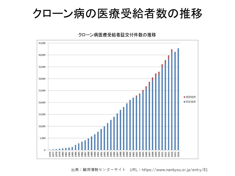 クローン病の直接訪問はいつ予約すればよいですか?